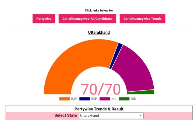 #uttarakhand vidhansabha chunav result 2022: लोहाघाट से इस प्रत्याशी को मिली विजयश्री। परचम की ओर बढ़ रही BJP। यहां देखें रिजल्ट