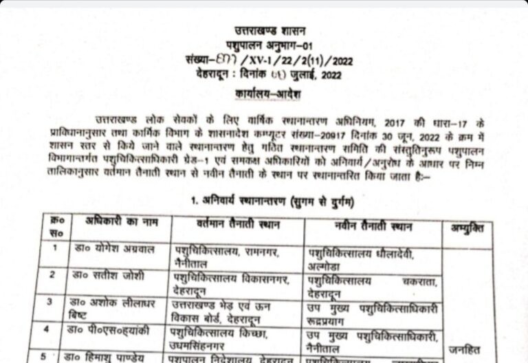 ब्रेकिंग : इस विभाग में हुए ग्रेड-1 पशु चिकित्साधिकारियों के तबादले (Transfer)। देखें किसे मिली सुगम से दुर्गम में तैनाती