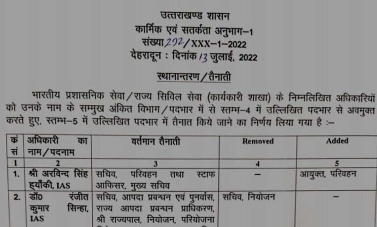 ब्रेकिंग (IAS-PCS Transfer) : उत्तराखंड शासन ने किए आईएएस-पीसीएस अधिकारियों के दायित्वों में फेरबदल, सूची