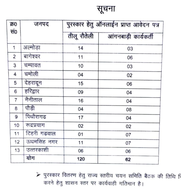 अच्छी खबर: उत्तराखंड की वीरांगनाओं को 8 अगस्त को मिलेगा तीलू रौतेली (Teelu rauteli) पुरुस्कार, अब तक आ चुके हैं इतने आवेदन