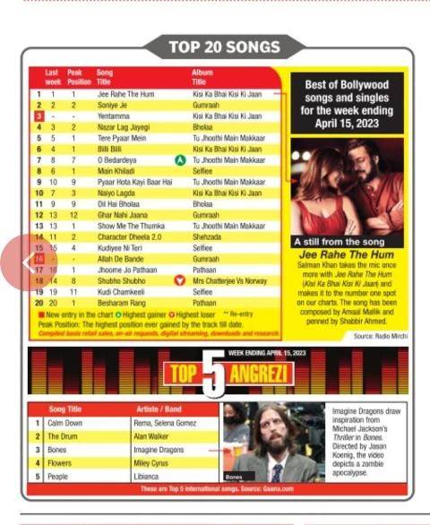 किसी का भाई किसी की जान (Kisi Ka Bhai Kisi Ki Jaan) के गाने चार्ट में सबसे ऊपर, आपकी टाॅप सूची में कौन सा है?