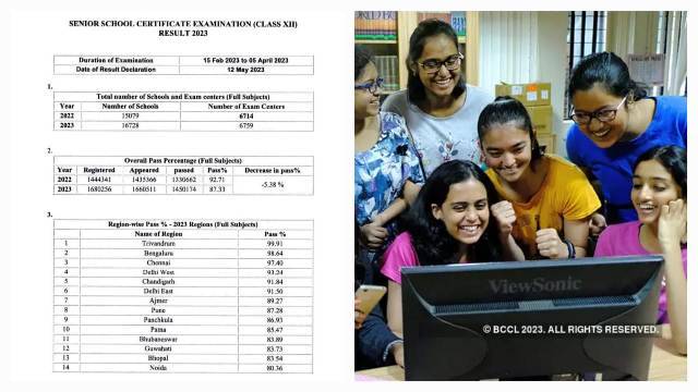 CBSE Result: सीबीएसई ने 12वीं का रिजल्ट घोषित किया, 87.33% विद्यार्थी हुए पास, पासिंग और प्रतिशत में त्रिवेंद्रम ने मारी बाजी