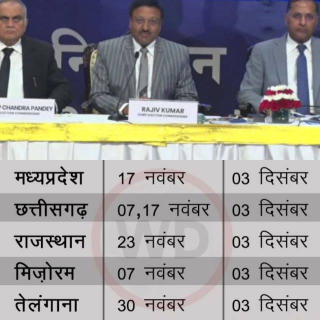 Assembly Election : राजस्थान, एमपी-छत्तीसगढ़ समेत पांचों राज्यों के विधानसभा चुनाव की तारीखों का हुआ एलान, मुख्य चुनाव आयुक्त ने जारी किया पूरा शेड्यूल