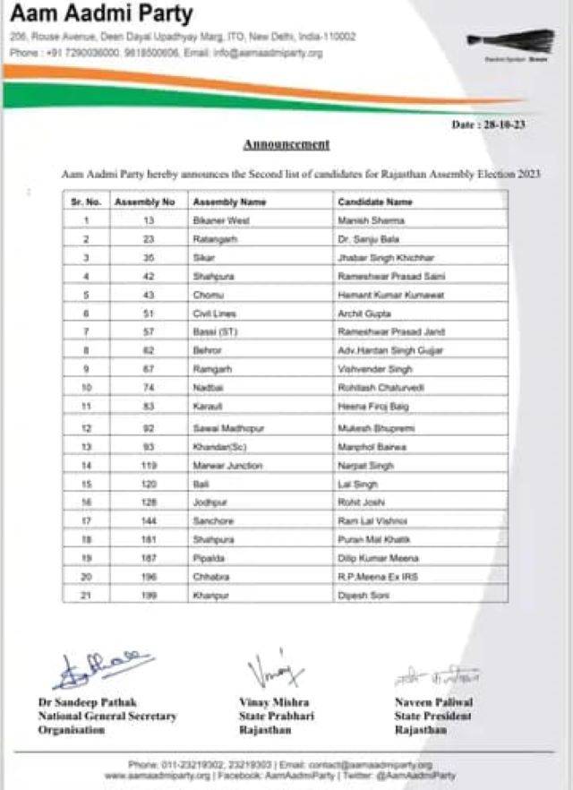 Rajasthan Assembly Election : राजस्थान विधानसभा चुनाव के लिए आम आदमी पार्टी ने 21 उम्मीदवारों की जारी की दूसरी लिस्ट, देखें किसको कहां से मिला टिकट