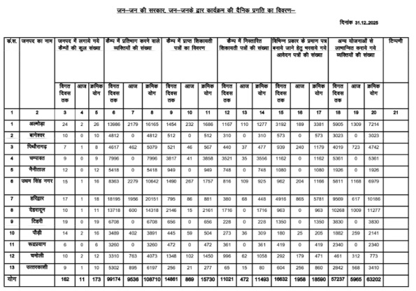 जन-जन की सरकार, जन-जन के द्वार : गुड गवर्नेंस का उत्तराखंड मॉडल