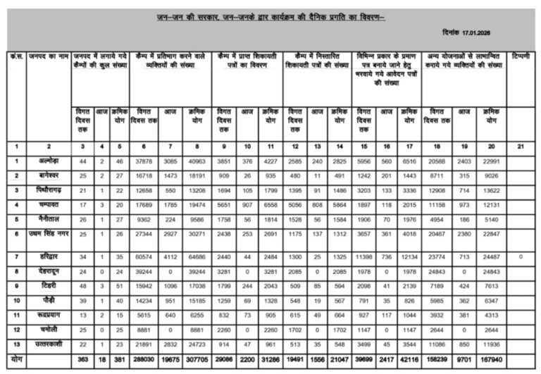 जन-जन की सरकार, जन-जन के द्वार : मुख्यमंत्री पुष्कर धामी के नेतृत्व में सुशासन की ठोस और ऐतिहासिक उपलब्धि